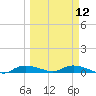 Whitewater Bay tide chart for Tuesday, March 12, 2024