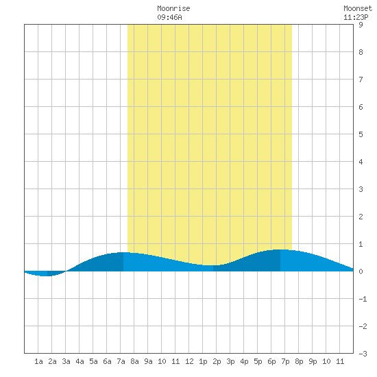 Whitewater Bay tide chart for Wednesday, March 13, 2024