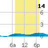 Whitewater Bay tide chart for Thursday, March 14, 2024