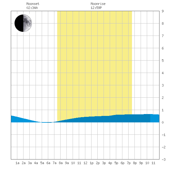 Whitewater Bay tide chart for Sunday, March 17, 2024