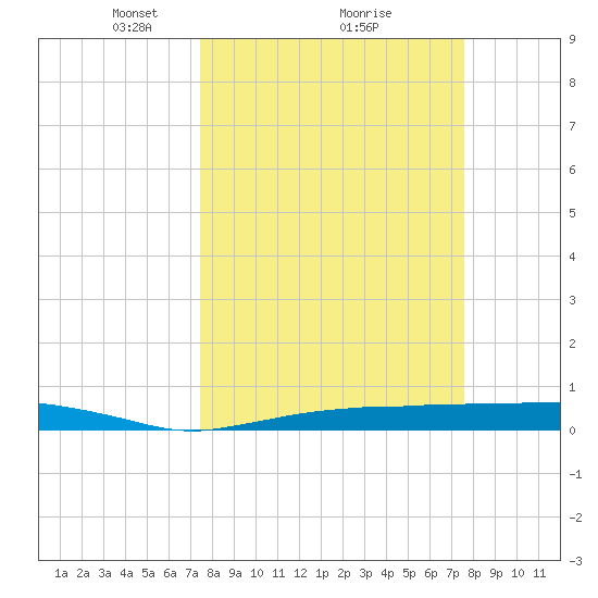 Whitewater Bay tide chart for Monday, March 18, 2024