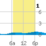 Whitewater Bay tide chart for Friday, March 1, 2024