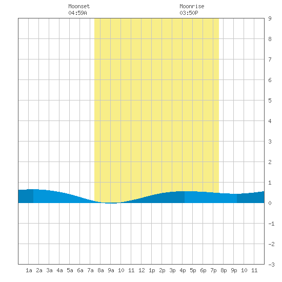 Whitewater Bay tide chart for Wednesday, March 20, 2024