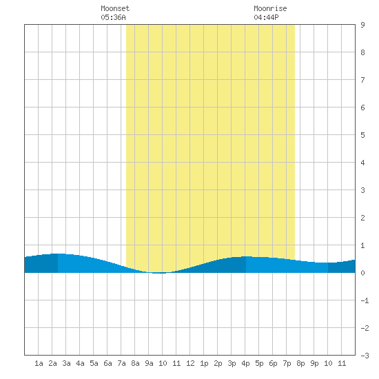 Whitewater Bay tide chart for Thursday, March 21, 2024