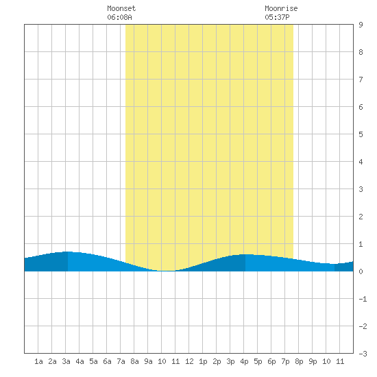 Whitewater Bay tide chart for Friday, March 22, 2024
