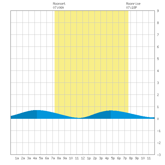 Whitewater Bay tide chart for Sunday, March 24, 2024