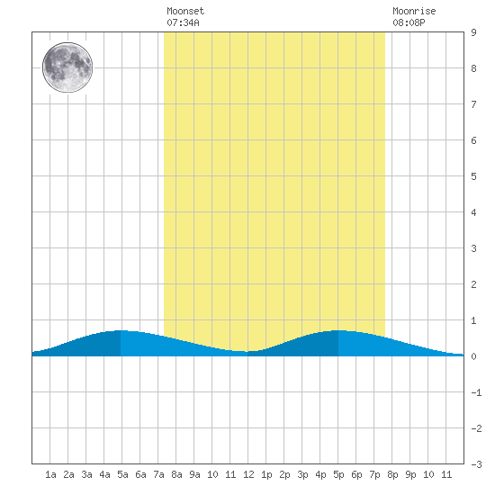 Whitewater Bay tide chart for Monday, March 25, 2024
