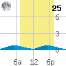 Whitewater Bay tide chart for Monday, March 25, 2024