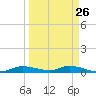 Whitewater Bay tide chart for Tuesday, March 26, 2024