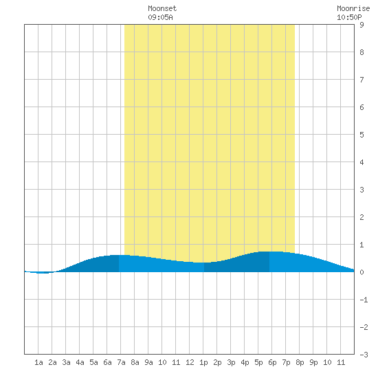 Whitewater Bay tide chart for Thursday, March 28, 2024