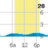 Whitewater Bay tide chart for Thursday, March 28, 2024