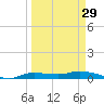 Whitewater Bay tide chart for Friday, March 29, 2024
