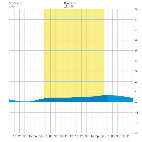 Whitewater Bay tide chart for Saturday, March 2, 2024