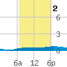 Whitewater Bay tide chart for Saturday, March 2, 2024