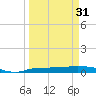 Whitewater Bay tide chart for Sunday, March 31, 2024