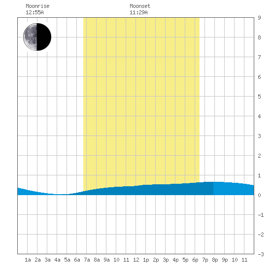 Whitewater Bay tide chart for Sunday, March 3, 2024