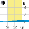 Whitewater Bay tide chart for Sunday, March 3, 2024