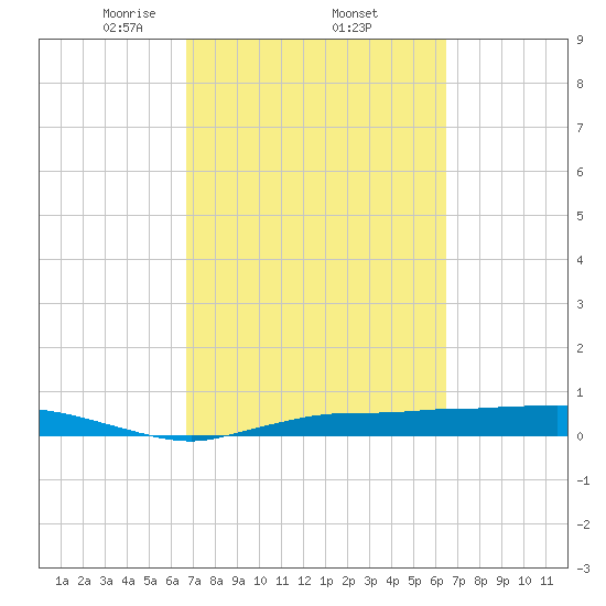 Whitewater Bay tide chart for Tuesday, March 5, 2024