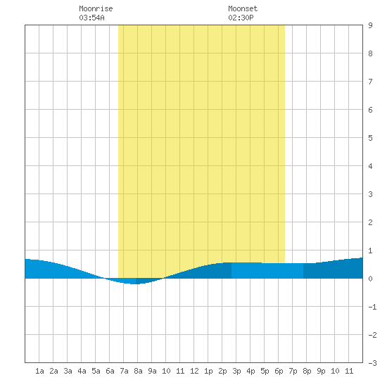 Whitewater Bay tide chart for Wednesday, March 6, 2024