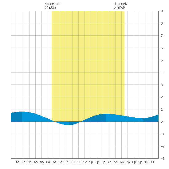 Whitewater Bay tide chart for Friday, March 8, 2024