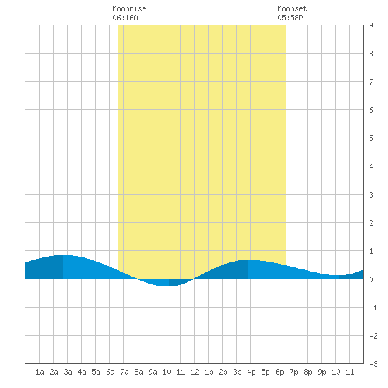 Whitewater Bay tide chart for Saturday, March 9, 2024