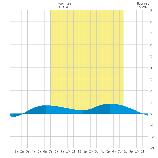 Whitewater Bay tide chart for Wednesday, April 10, 2024