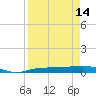 Whitewater Bay tide chart for Sunday, April 14, 2024
