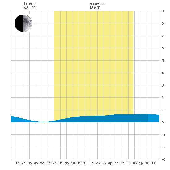 Whitewater Bay tide chart for Monday, April 15, 2024