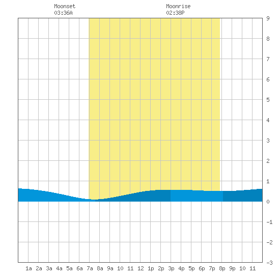 Whitewater Bay tide chart for Wednesday, April 17, 2024
