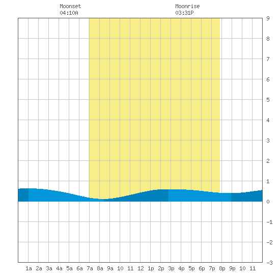 Whitewater Bay tide chart for Thursday, April 18, 2024
