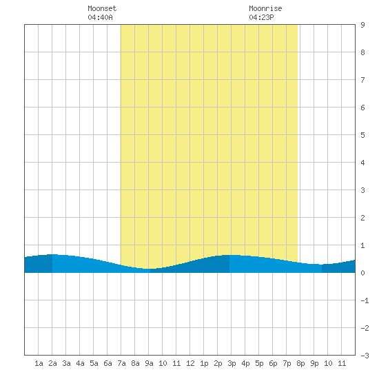 Whitewater Bay tide chart for Friday, April 19, 2024