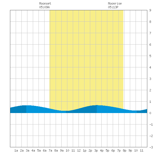 Whitewater Bay tide chart for Saturday, April 20, 2024