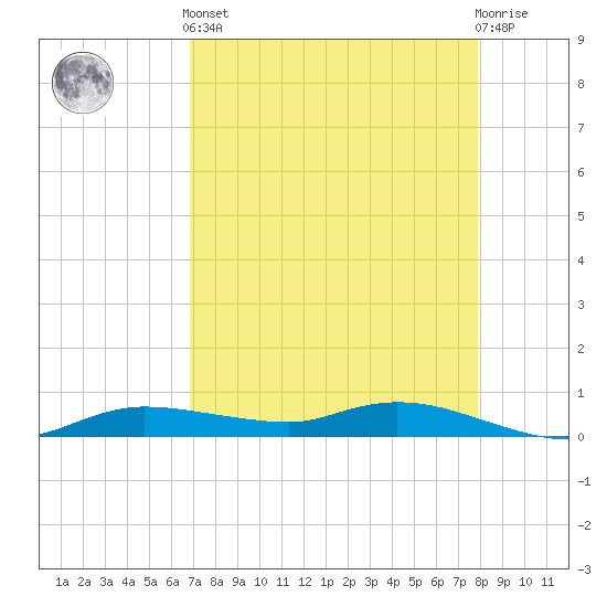 Whitewater Bay tide chart for Tuesday, April 23, 2024