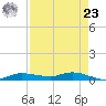 Whitewater Bay tide chart for Tuesday, April 23, 2024