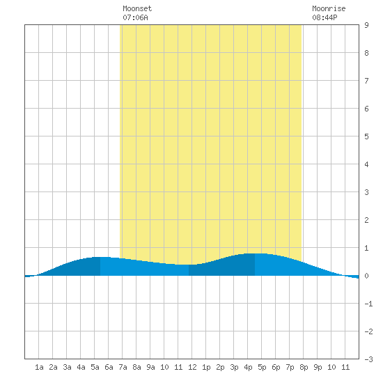Whitewater Bay tide chart for Wednesday, April 24, 2024