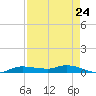 Whitewater Bay tide chart for Wednesday, April 24, 2024