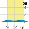 Whitewater Bay tide chart for Thursday, April 25, 2024
