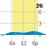 Whitewater Bay tide chart for Friday, April 26, 2024