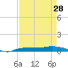 Whitewater Bay tide chart for Sunday, April 28, 2024