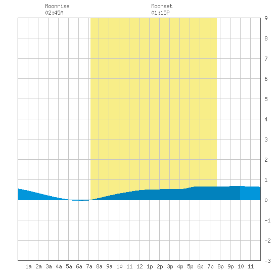 Whitewater Bay tide chart for Tuesday, April 2, 2024