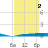 Whitewater Bay tide chart for Tuesday, April 2, 2024