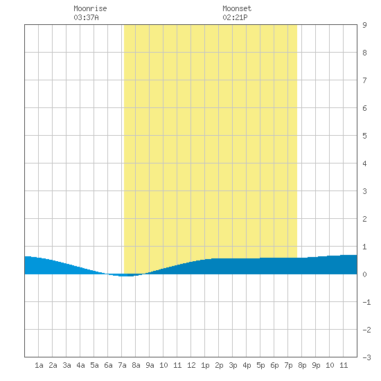 Whitewater Bay tide chart for Wednesday, April 3, 2024