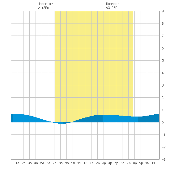 Whitewater Bay tide chart for Thursday, April 4, 2024