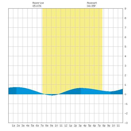 Whitewater Bay tide chart for Friday, April 5, 2024
