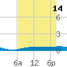 Whitewater Bay tide chart for Tuesday, May 14, 2024