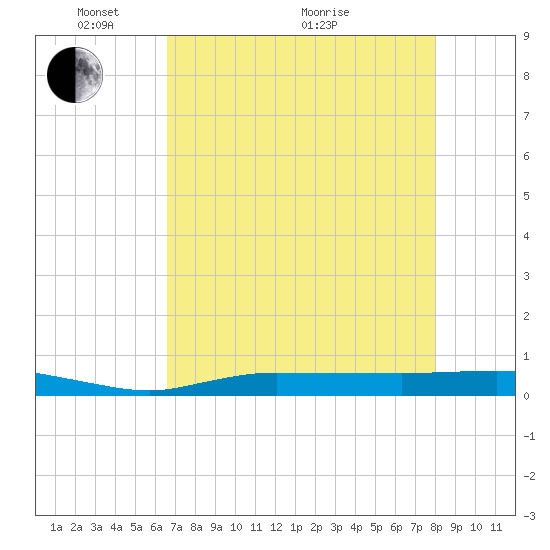 Whitewater Bay tide chart for Wednesday, May 15, 2024