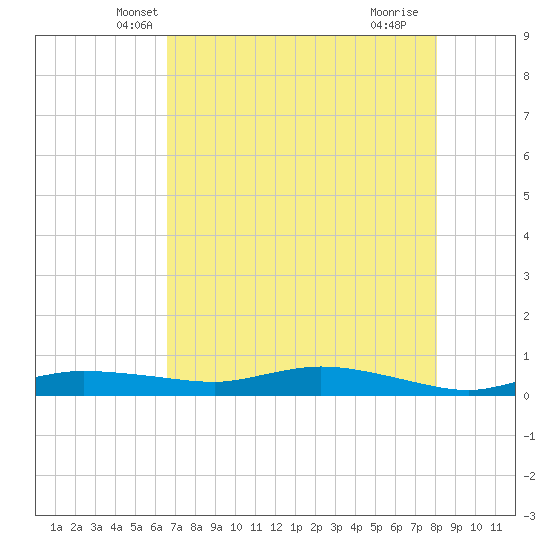 Whitewater Bay tide chart for Sunday, May 19, 2024