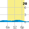 Whitewater Bay tide chart for Monday, May 20, 2024