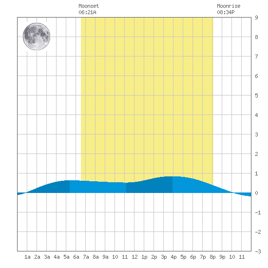 Whitewater Bay tide chart for Thursday, May 23, 2024