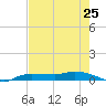 Whitewater Bay tide chart for Saturday, May 25, 2024